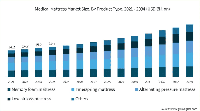 Medical mattress market size by product type