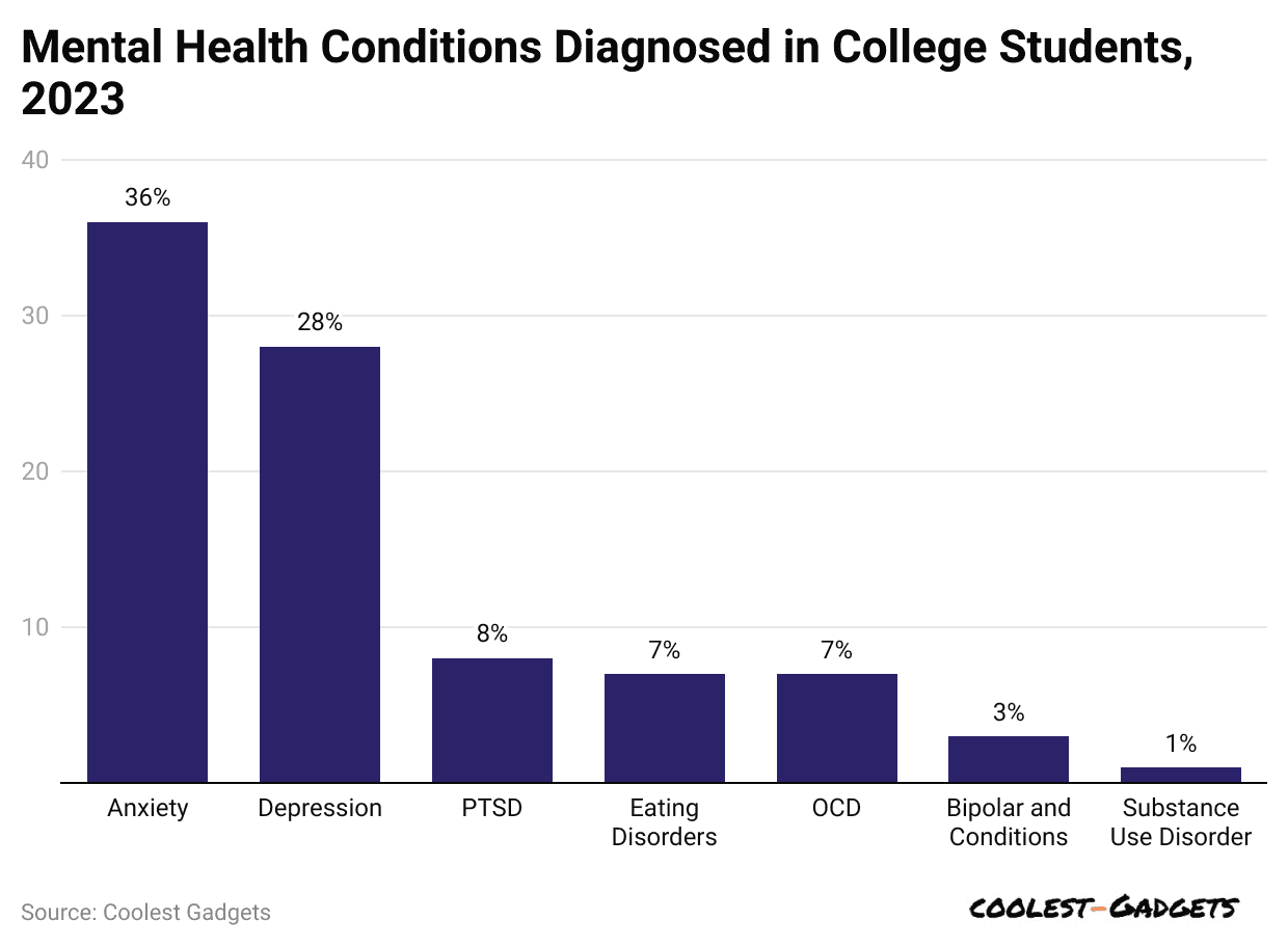 mental-health-conditions-diagnosed-in-college-students-2023