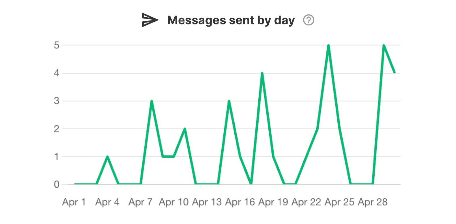 Message-Sent-By-Day