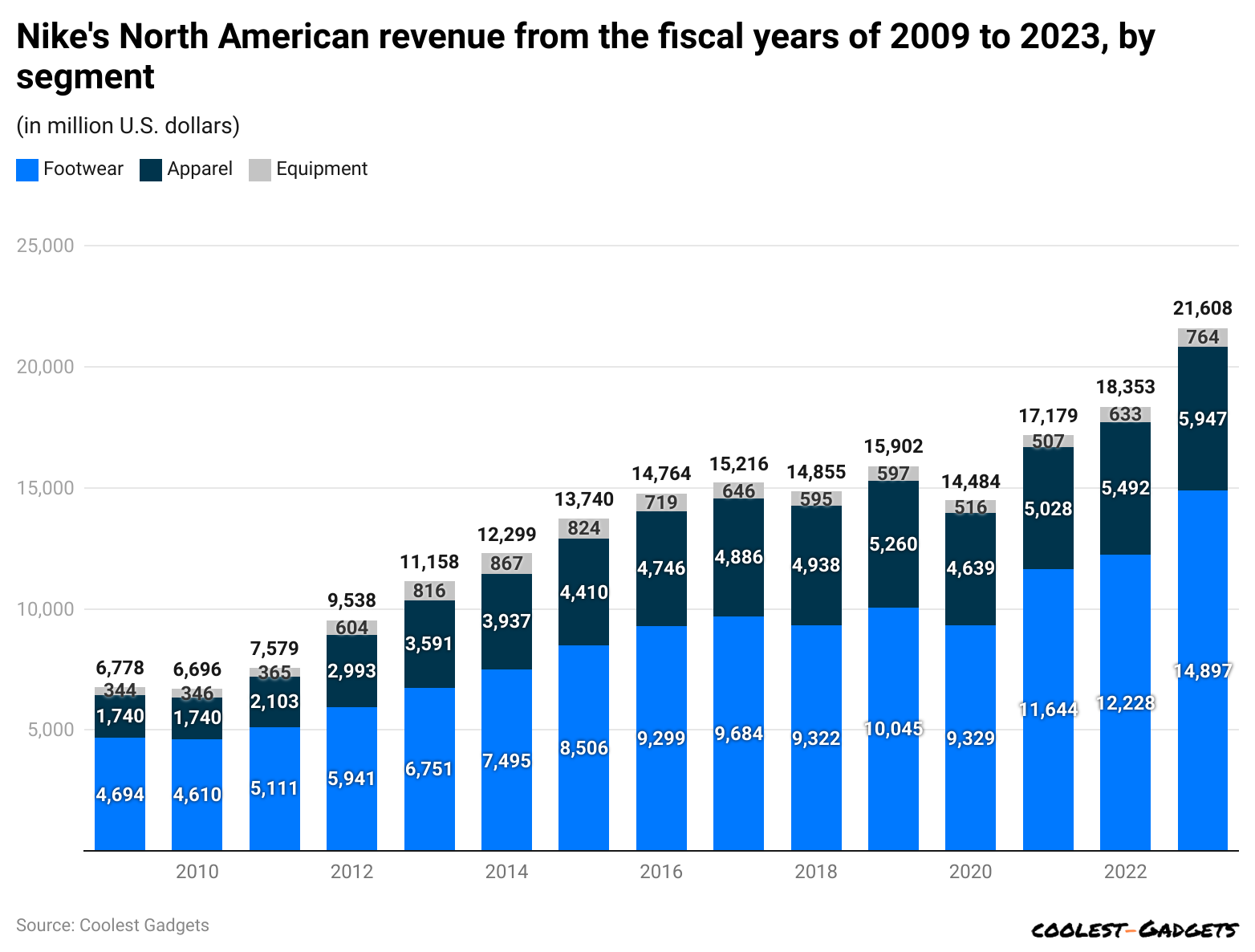 nike-s-north-american-revenue-from-the-fiscal-years-of-2009-to-2023-by-segment