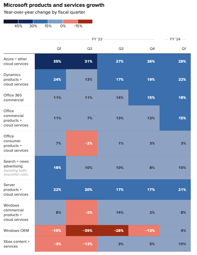 microsoft-azure-spend-increase-2024