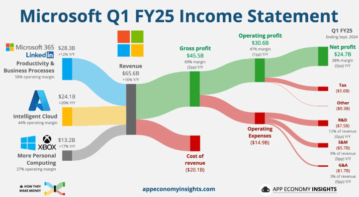 microsoft q1 fy25 income statement