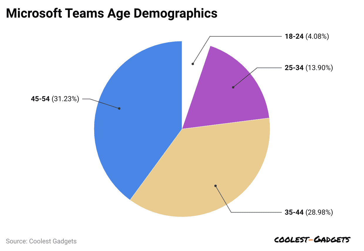 microsoft-teams-age-demographics