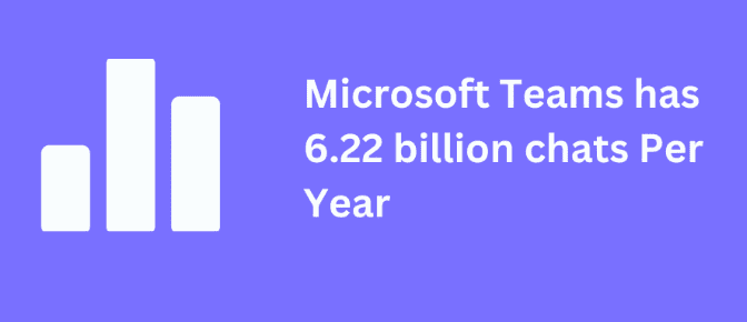 Microsoft-teams-has-6.22-billion-chats-per-year