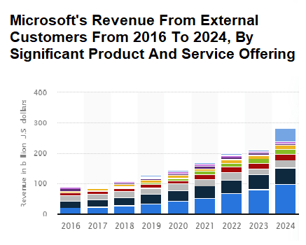 Microsoft's revenue from external customers from 2016 to 2024, by significant product and service offering