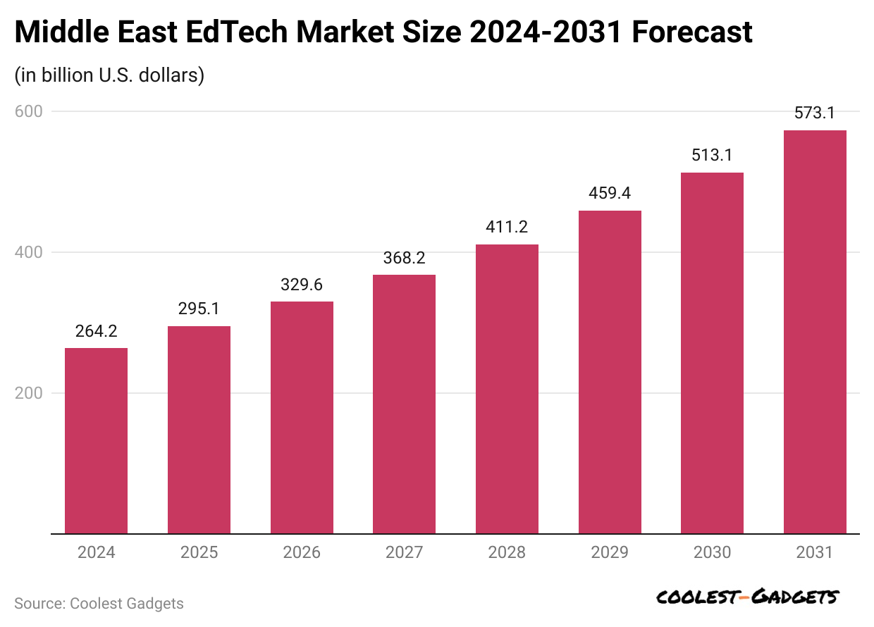 middle-east-edtech-market-size-2024-2031-forecast