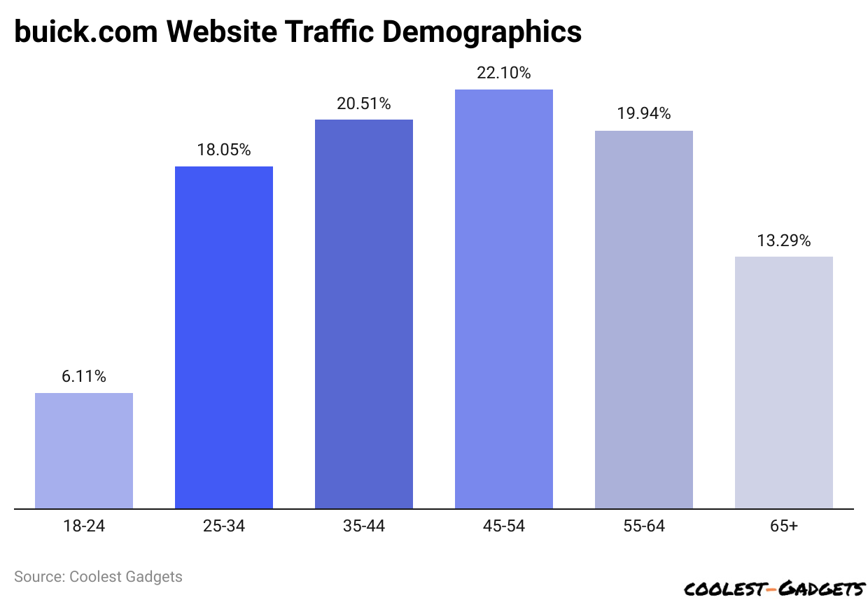 buick.com Website Traffic Demographics