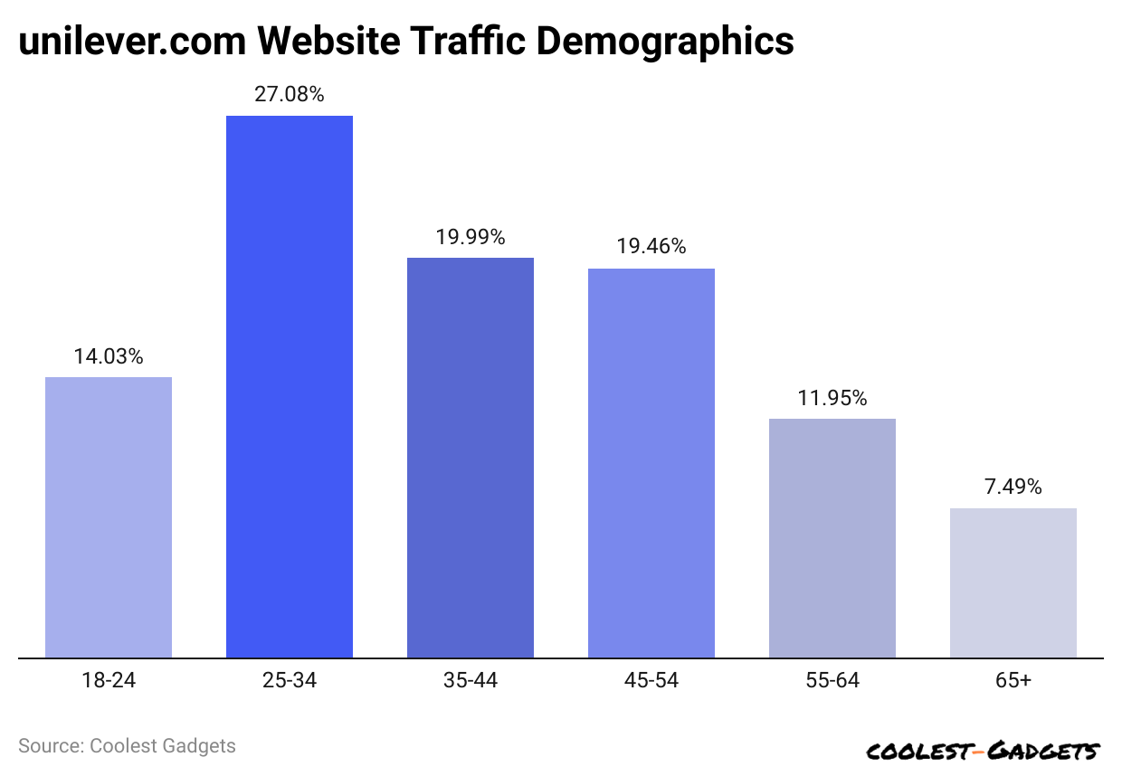 unilever-com-website-traffic-demographics.