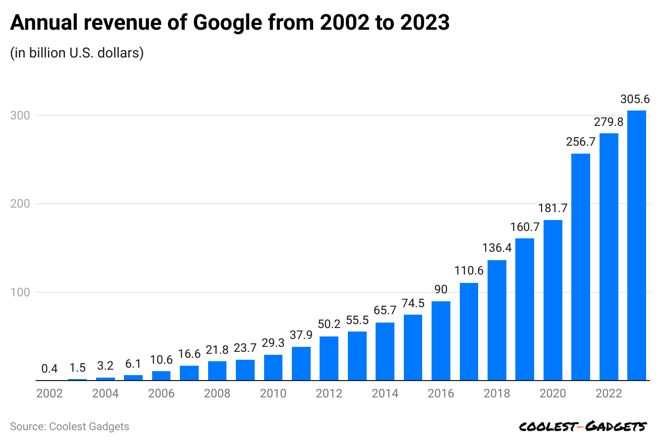 annual-revenue-of-google-from-2002-to-2023