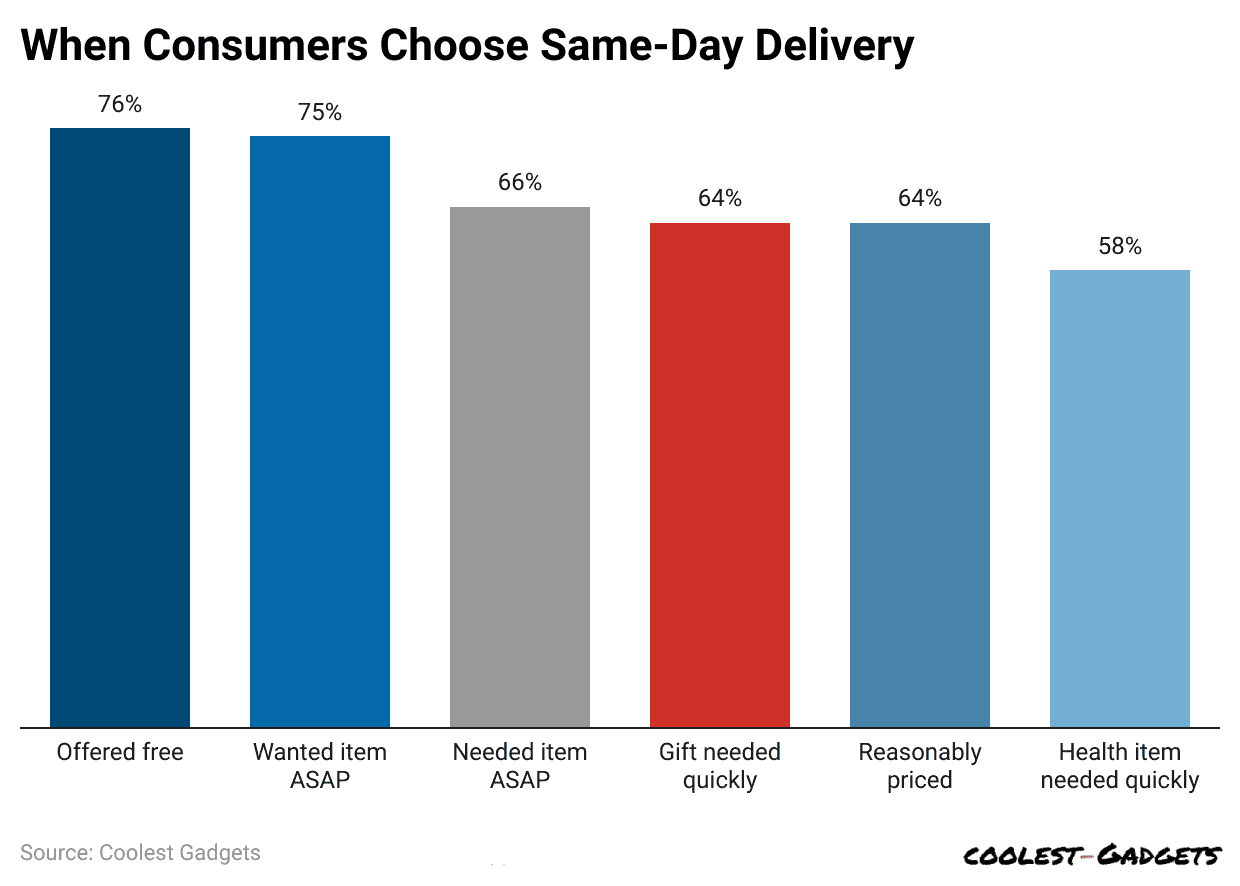 when-consumers-choose-same-day-delivery