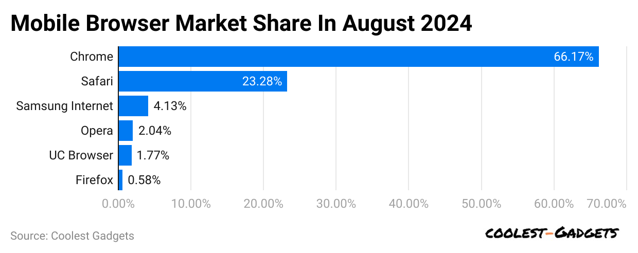 mobile-browser-market-share-in-august-2024