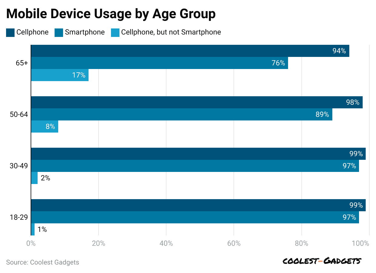 mobile-device-usage-by-age-group