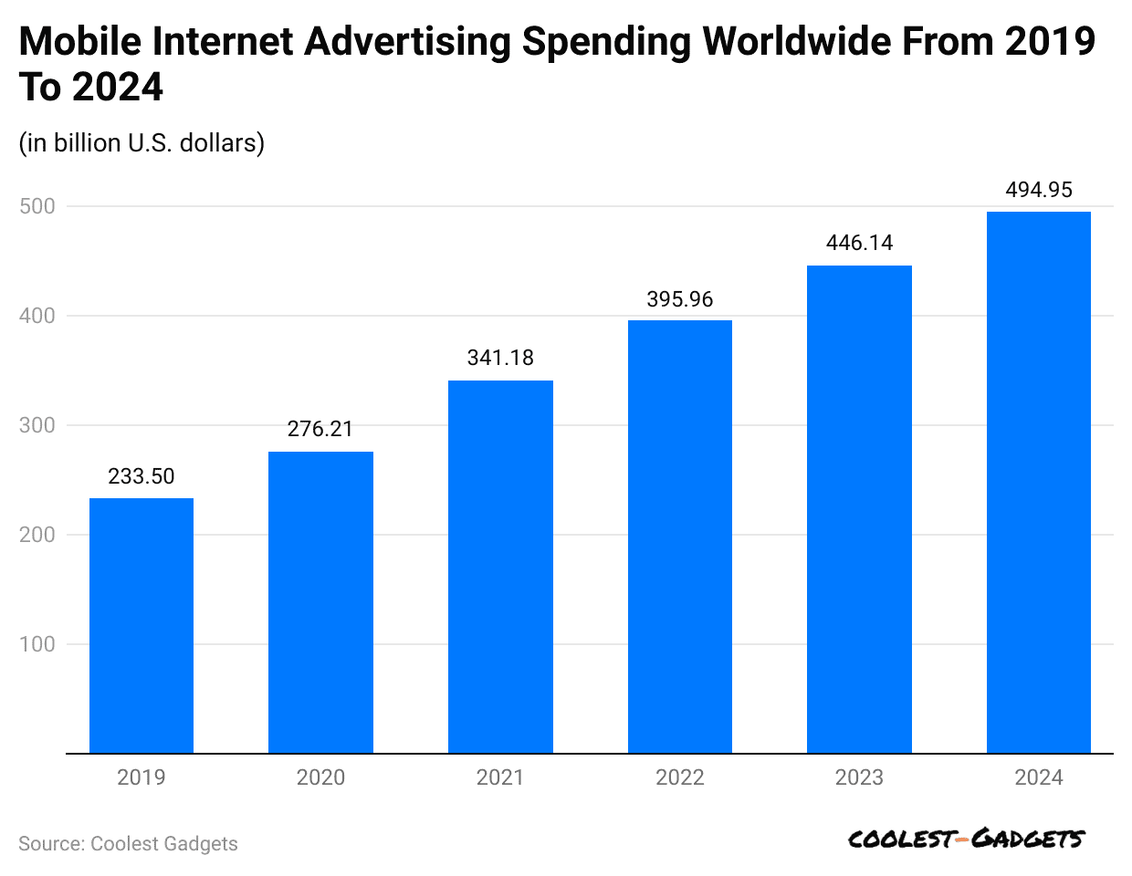 mobile-internet-advertising-spending-worldwide-from-2019-to-2024