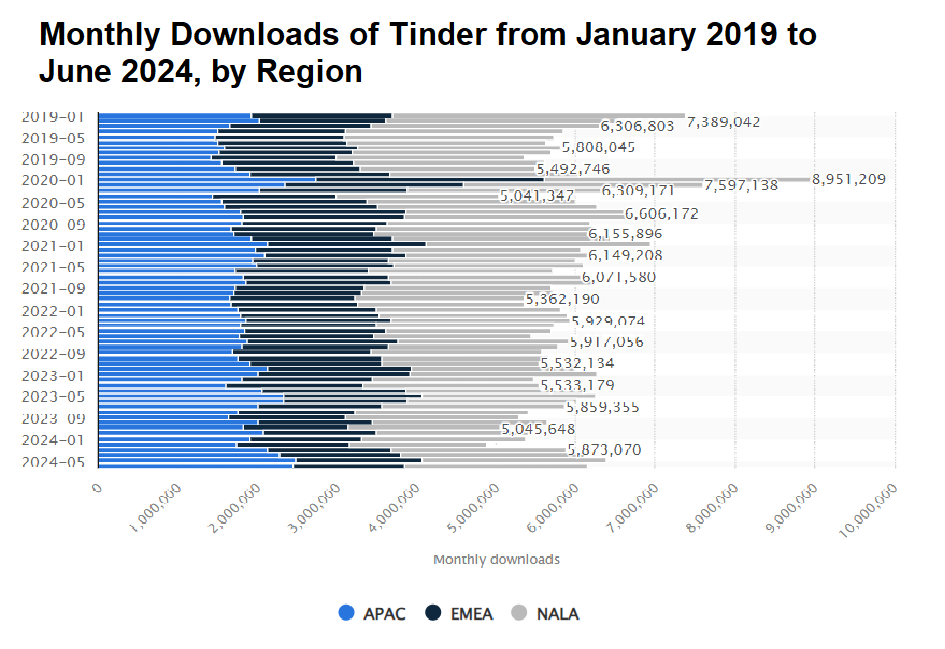 Monthly-downloads-of-Tinder-from-January-2019-to-June-2024-by-region