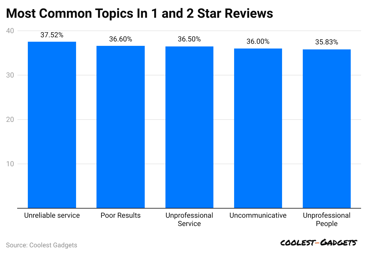 most-common-topics-in-1-and-2-star-reviews