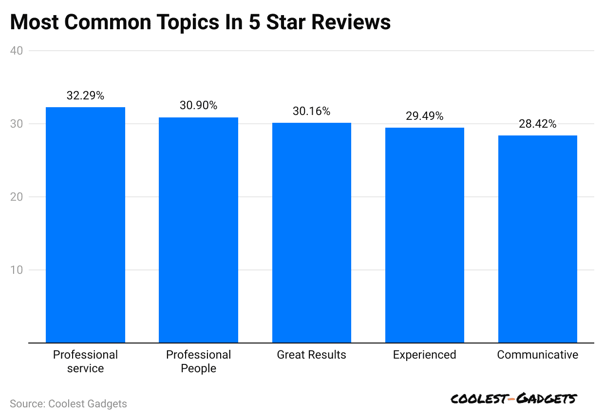 most-common-topics-in-5-star-reviews
