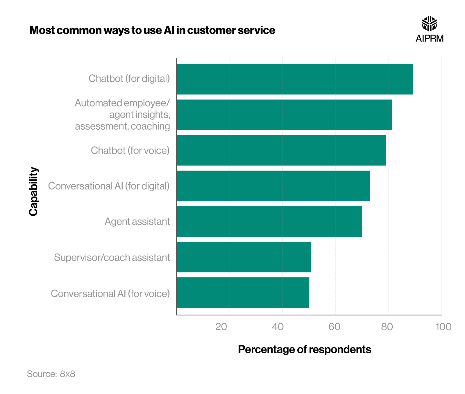 most common ways to use ai in customer service