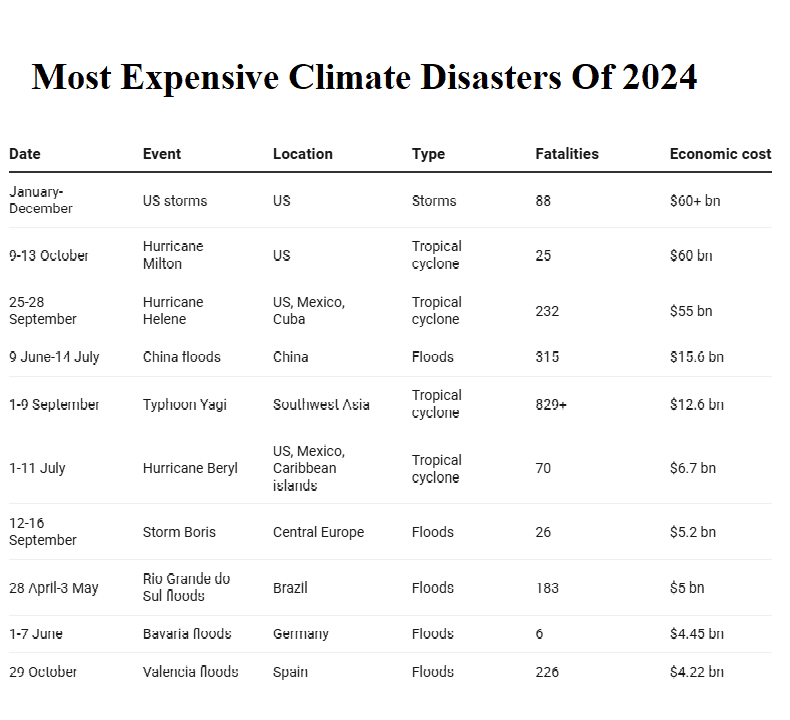 Most expensive climate disasters of 2024