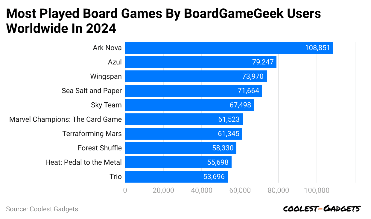 most-played-board-games-by-boardgamegeek-users-worldwide-in-2024