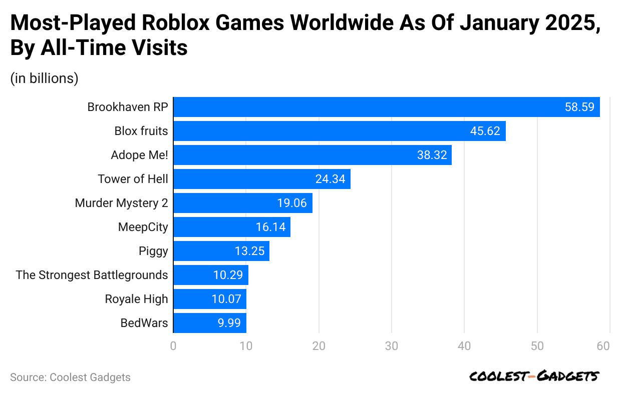 most-played-roblox-games-worldwide-as-of-january-2025-by-all-time-visits
