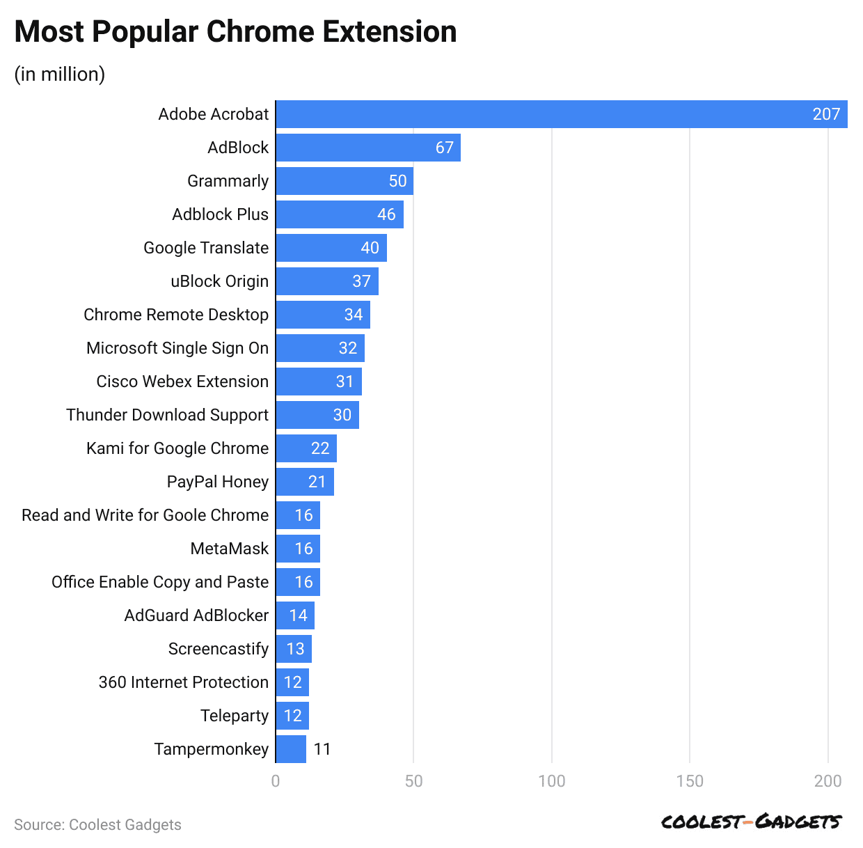 most-popular-chrome-extension