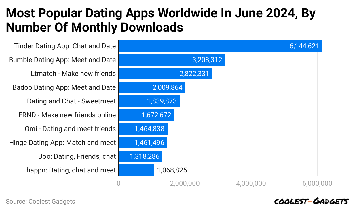 most-popular-dating-apps-worldwide-in-june-2024-by-number-of-monthly-downloads