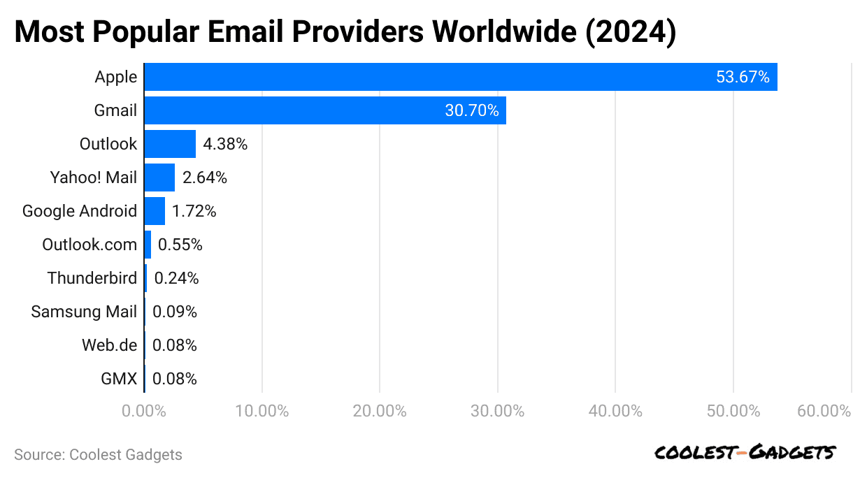 most-popular-email-providers-worldwide-2024