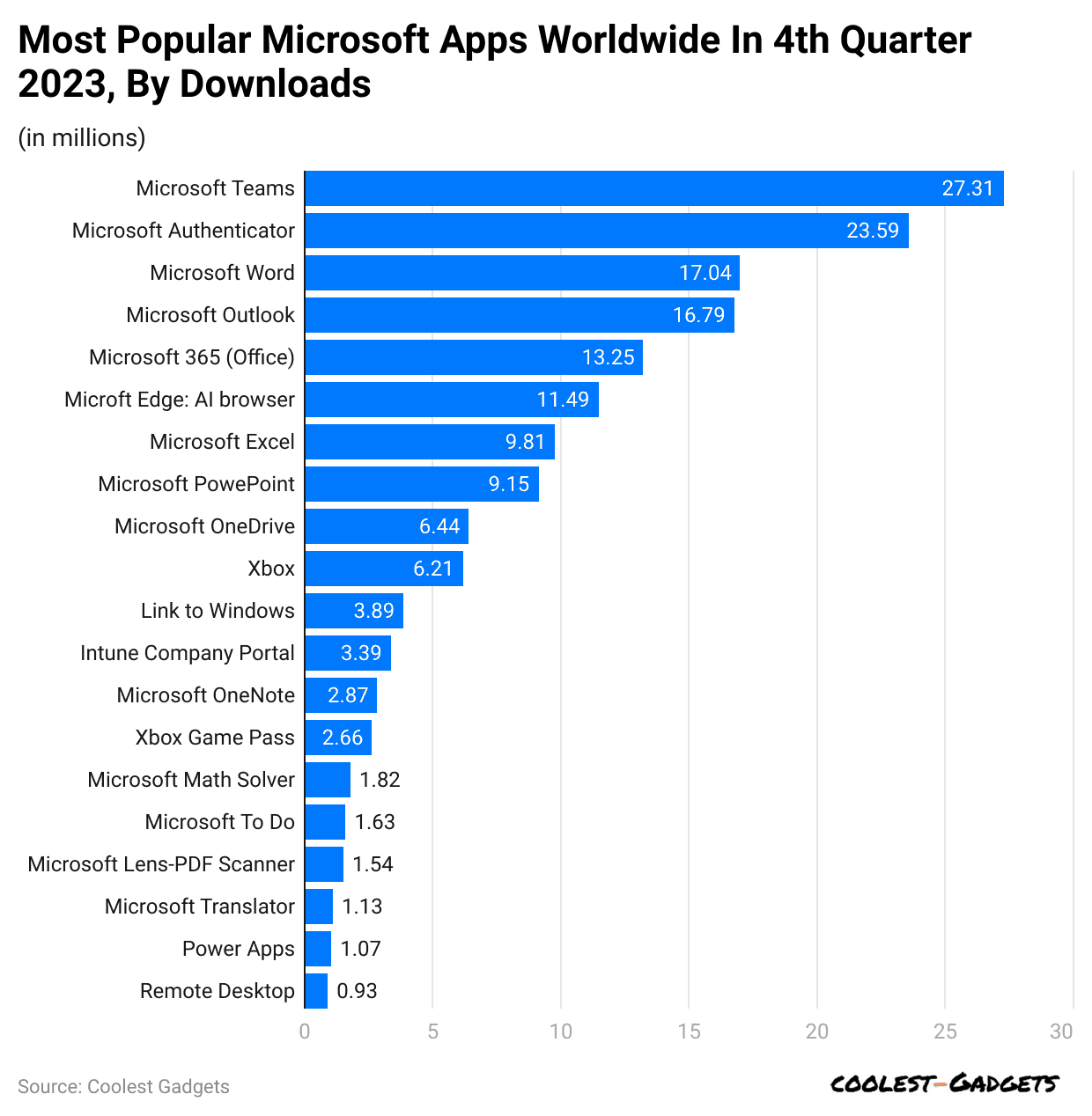 most-popular-microsoft-apps-worldwide-in-4th-quarter-2023-by-downloads