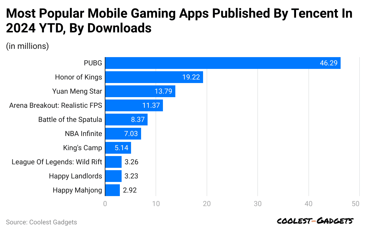 most-popular-mobile-gaming-apps-published-by-tencent-in-2024-ytd-by-downloads