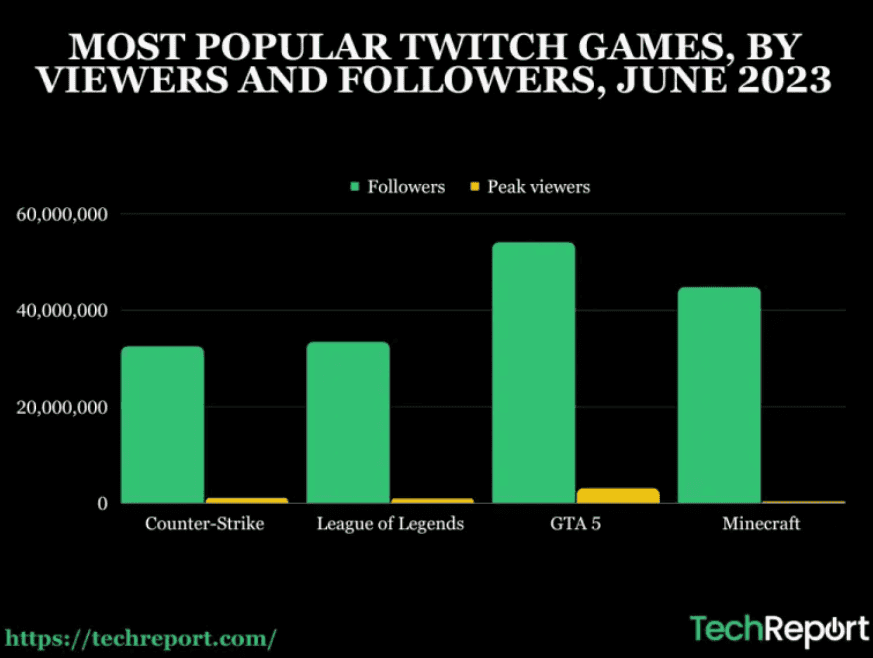 Most-popular-twitch-games-by-viewers-and-followers-june-2023