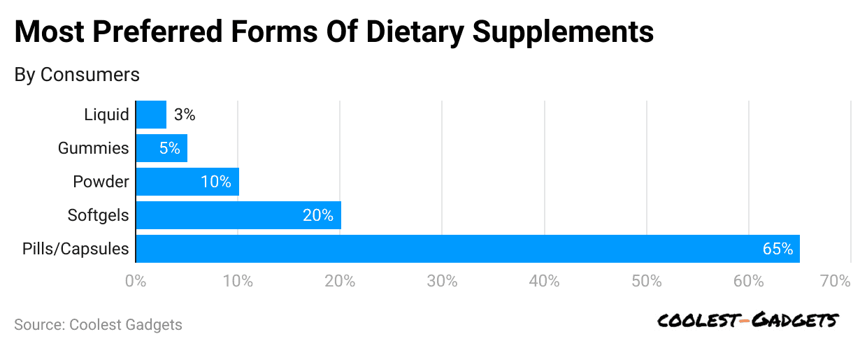 most-preferred-forms-of-dietary-supplements