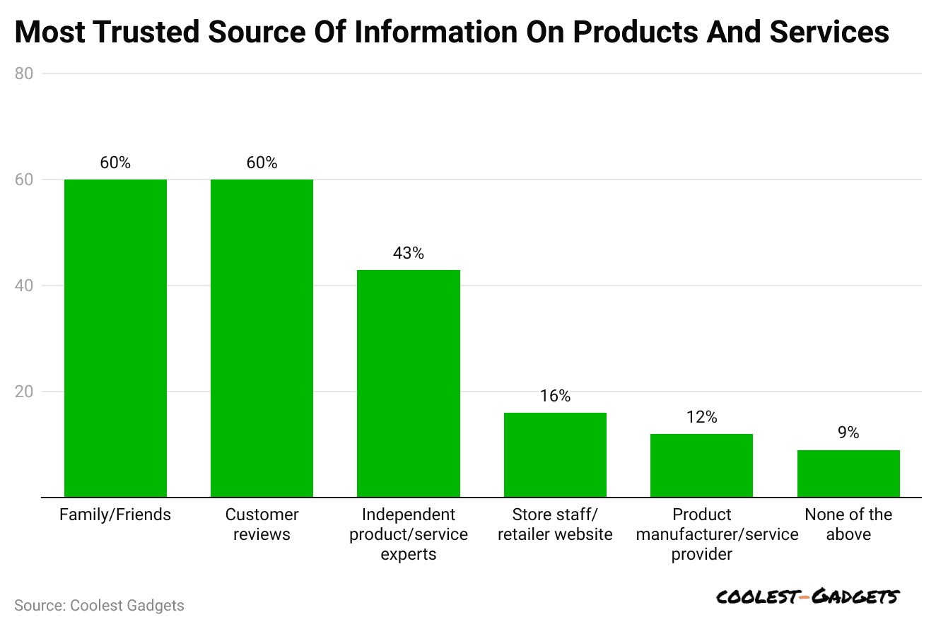 most-trusted-source-of-information-on-products-and-services