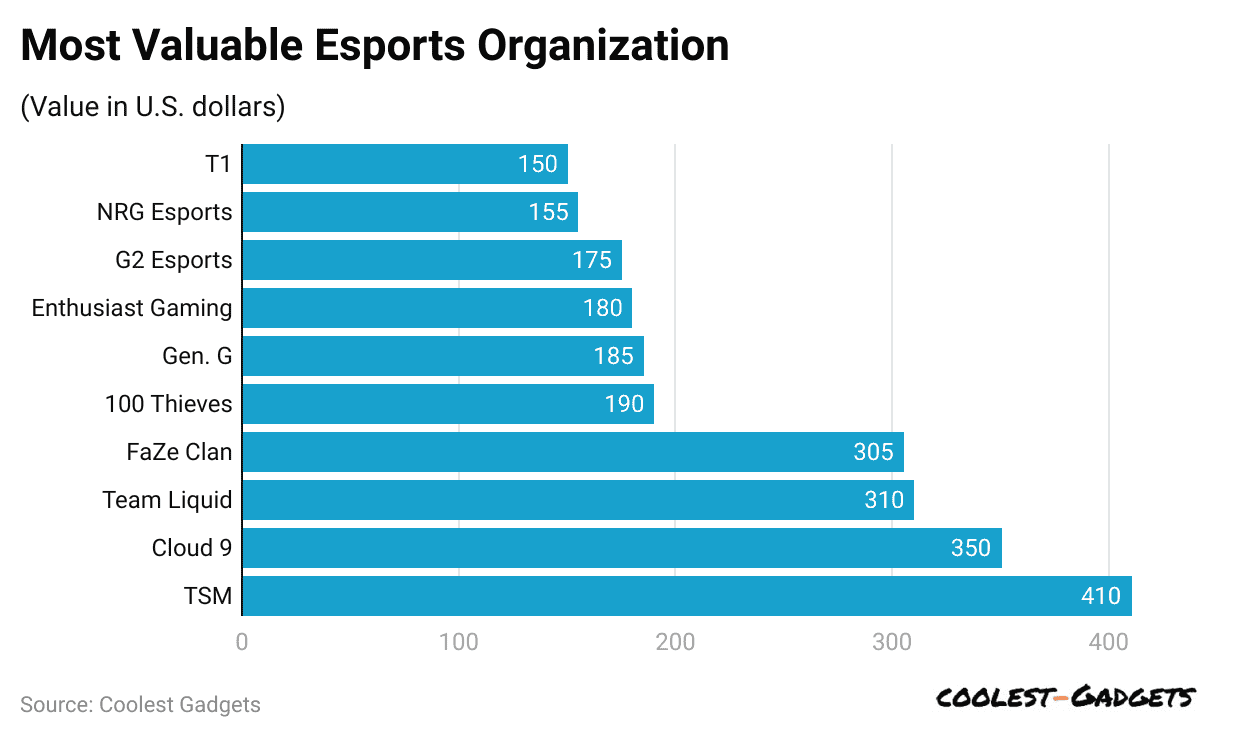 most-valuable-esports-organization