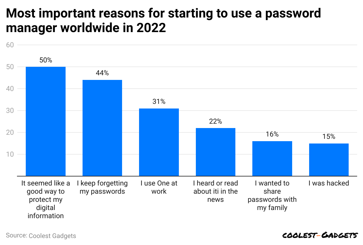 -most-important-reasons-for-starting-to-use-a-password-manager-worldwide-in-2022