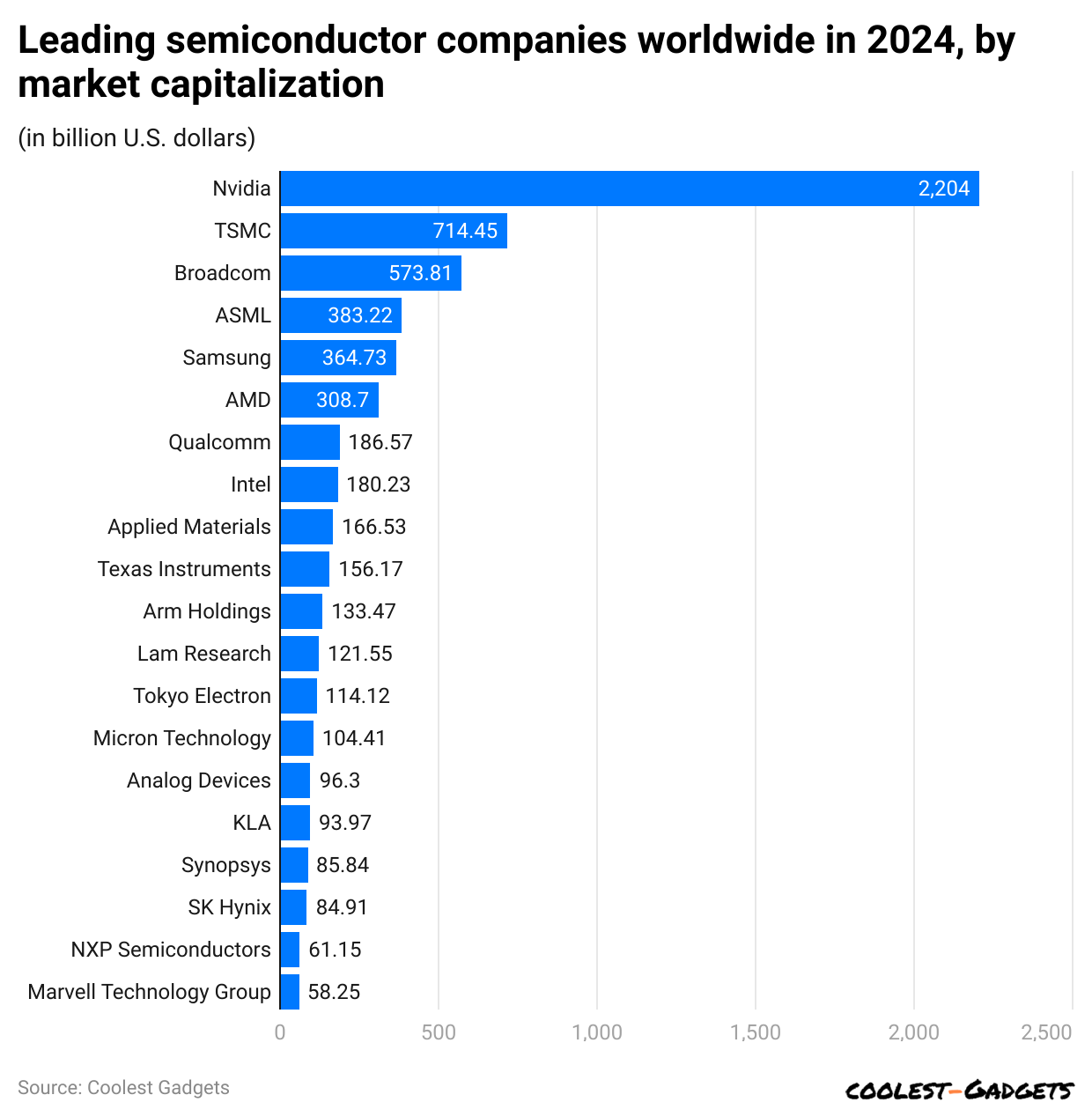leading-semiconductor-companies-worldwide-in-2024-by-market-capitalization