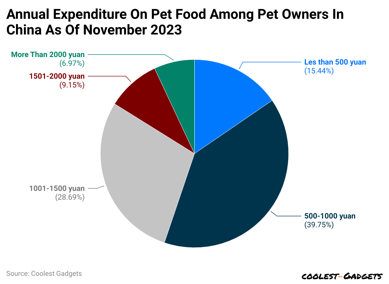 annual-expenditure-on-pet-food-among-pet-owners-in-china-as-of-november-2023