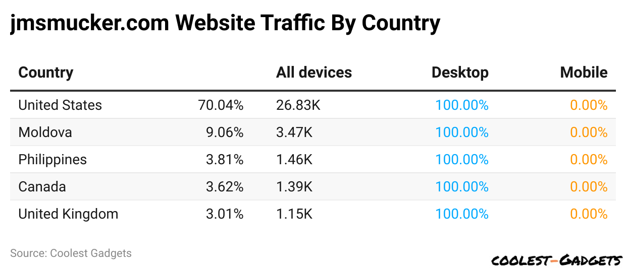 jmsmucker.com Website Traffic By Country