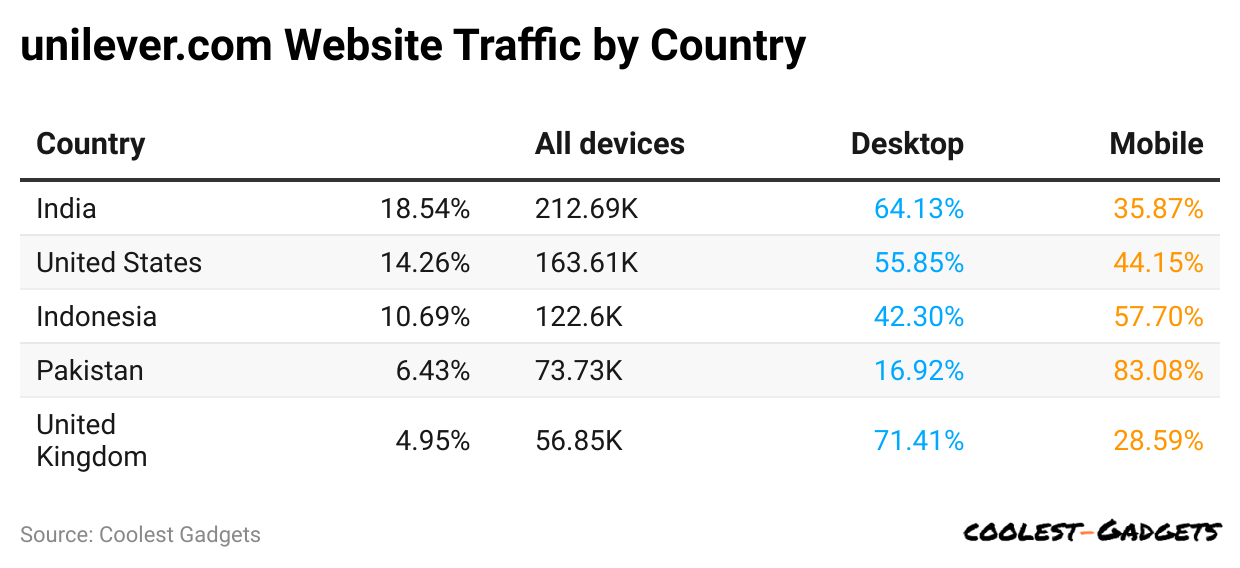 unilever-com-website-traffic-by-country.