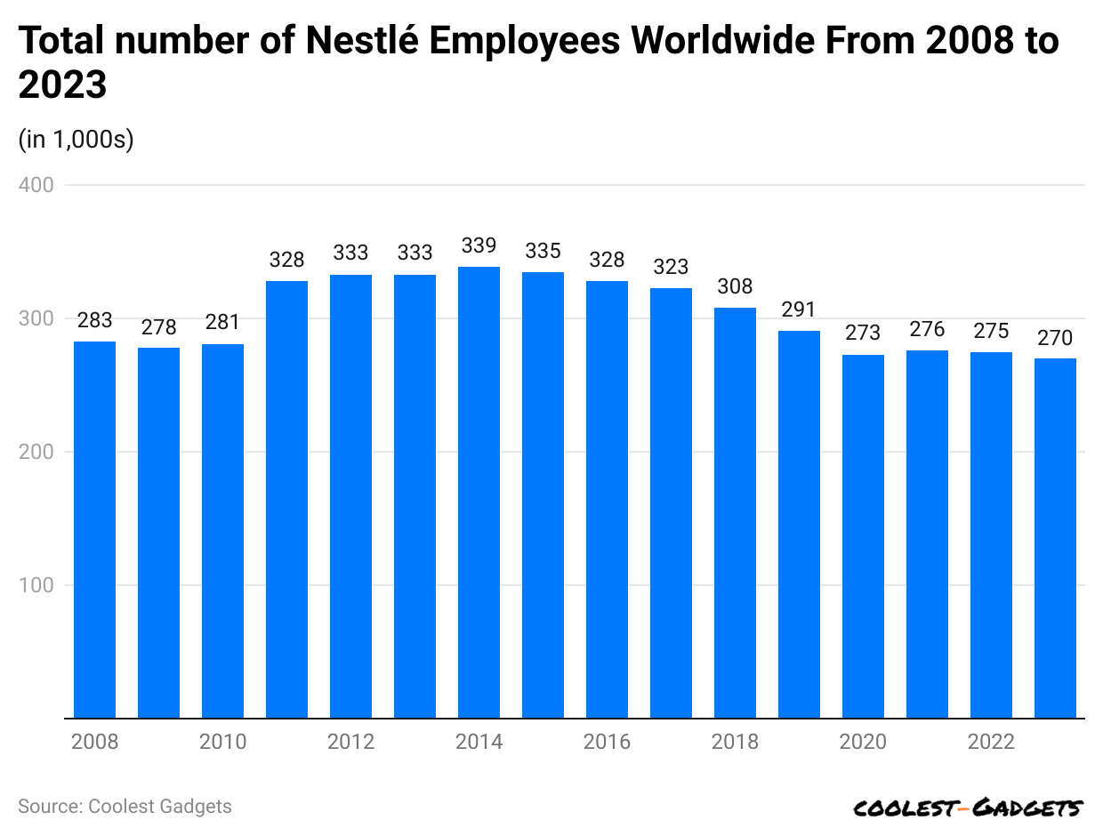 total-number-of-nestl-employees-worldwide-from-2008-to-2023