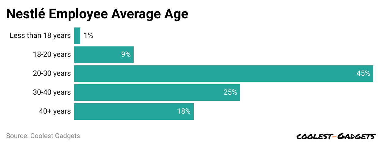 nestl-employee-average-age.