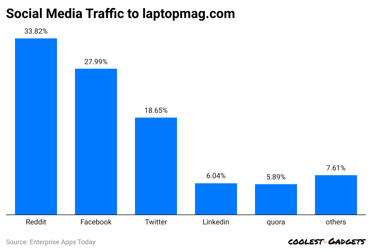social-media-traffic-to-laptopmag-com