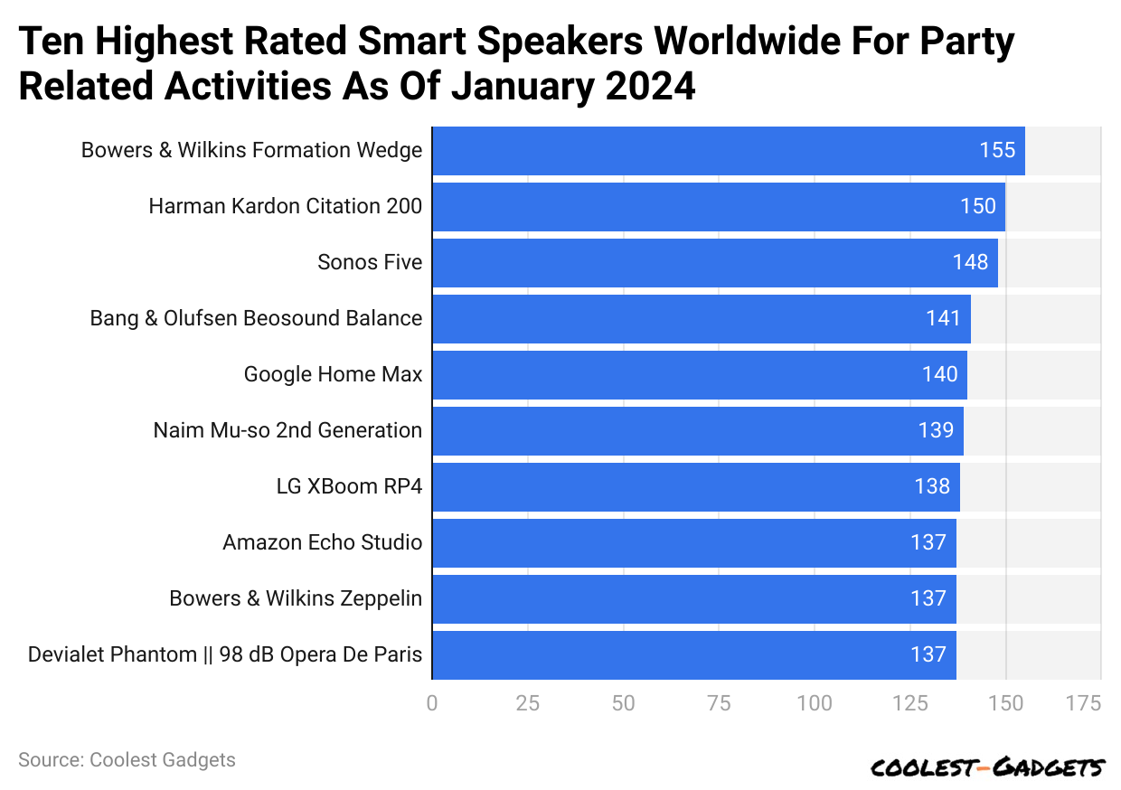 Ten Highest Rated Smart Speakers Worldwide For Party Related Activities As Of January 2024