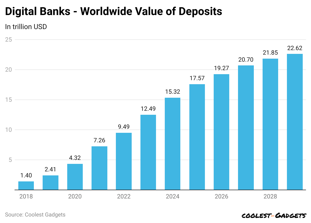 digital-banks-worldwide-value-of-deposits