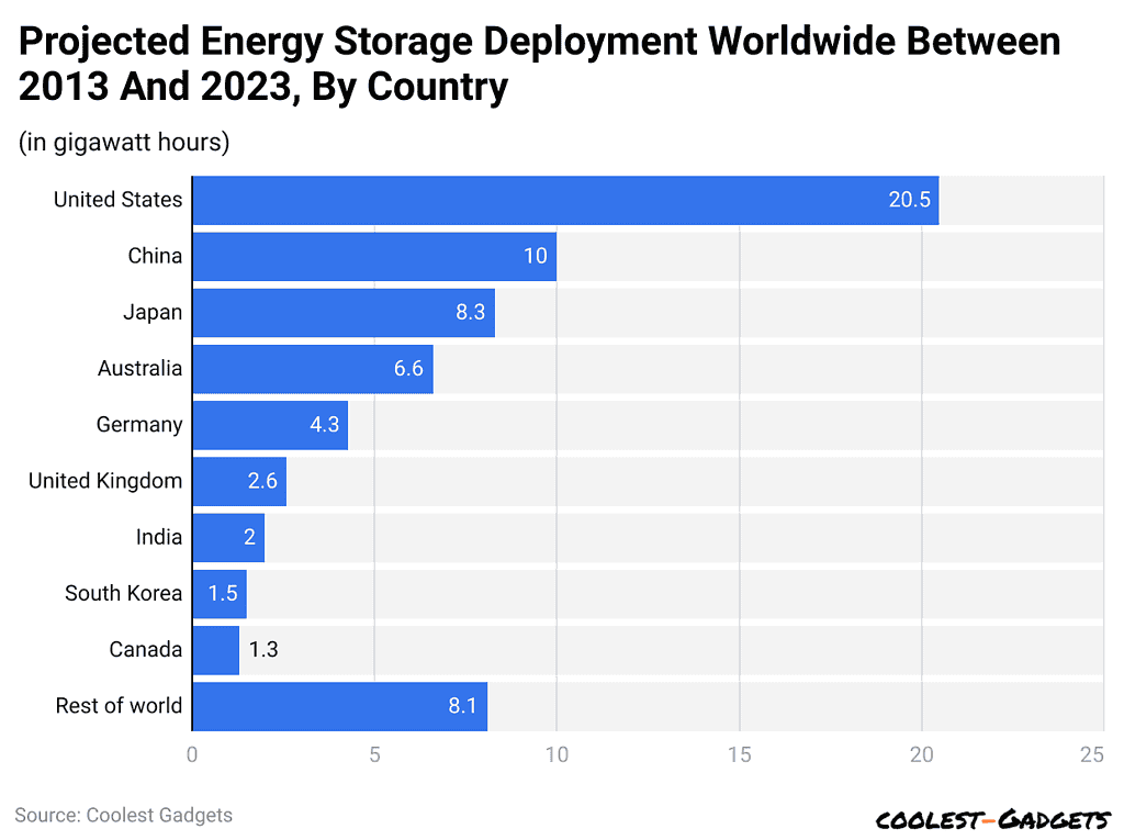 projected-energy-storage-deployment-worldwide-between-2013-and-2023-by-country