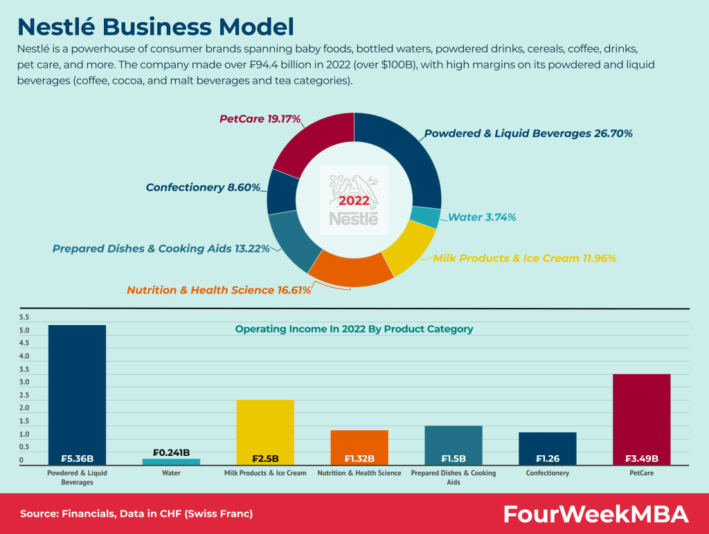 Nestle-Business-Model