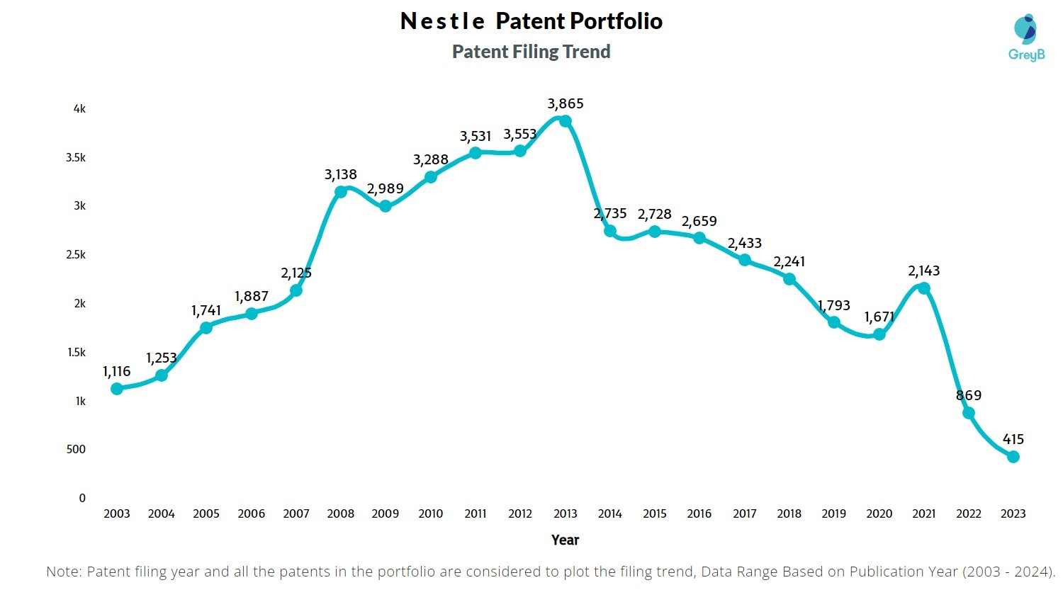 Nestle-Patent-Filing-Trend