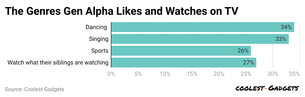 the-genres-gen-alpha-likes-and-watches-on-tv