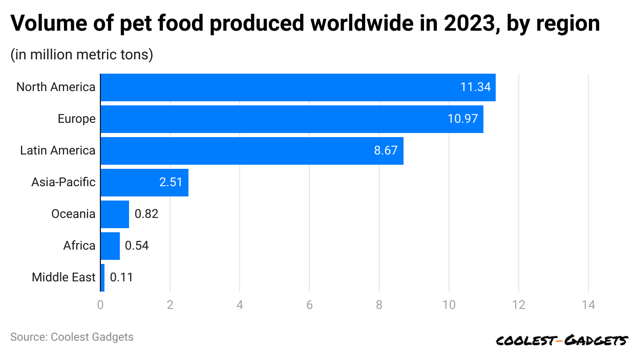 volume-of-pet-food-produced-worldwide-in-2023-by-region
