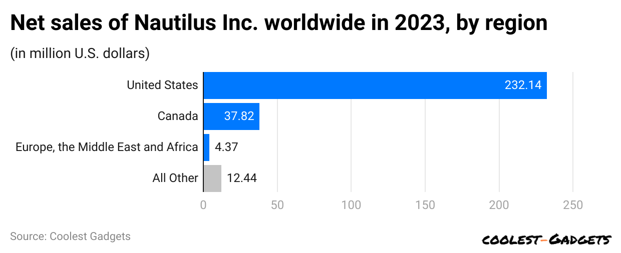 net-sales-of-nautilus-inc-worldwide-in-2023-by-region