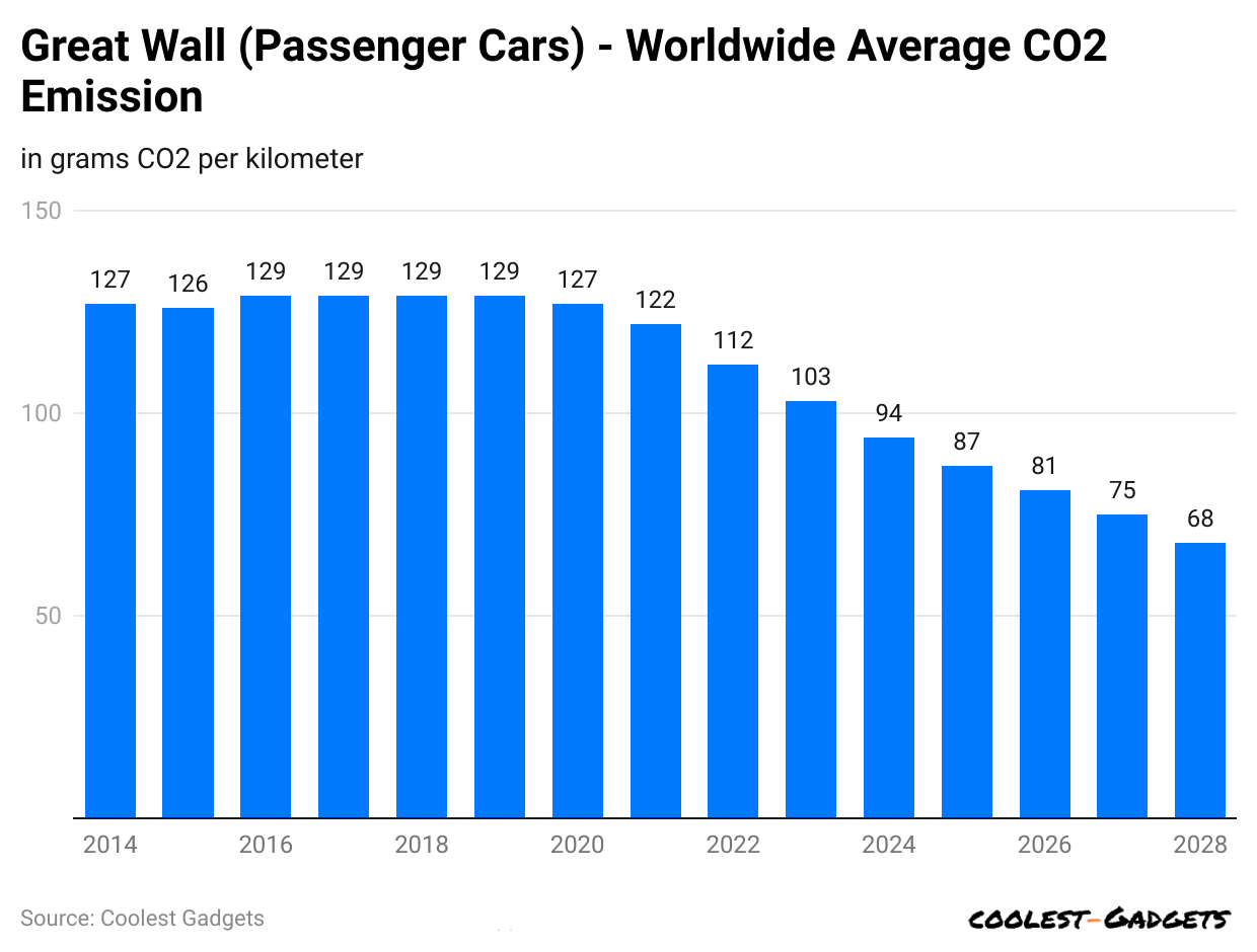 great-wall-passenger-cars-worldwide-average-co2-emission